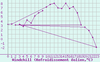 Courbe du refroidissement olien pour Arjeplog