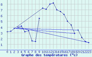 Courbe de tempratures pour Gttingen