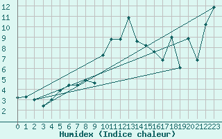 Courbe de l'humidex pour Rnenberg