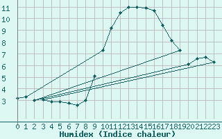 Courbe de l'humidex pour Bad Ragaz