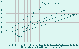 Courbe de l'humidex pour Albert-Bray (80)