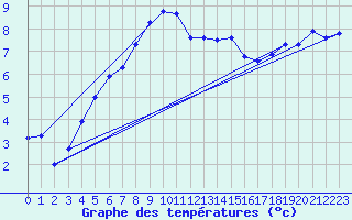 Courbe de tempratures pour Aix-la-Chapelle (All)