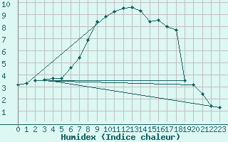 Courbe de l'humidex pour Ebnat-Kappel