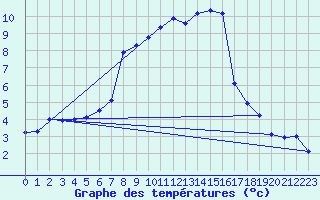 Courbe de tempratures pour Aboyne
