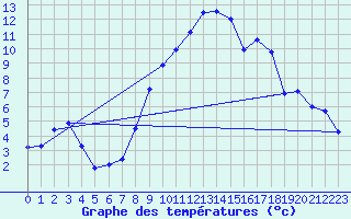 Courbe de tempratures pour Vaagsli