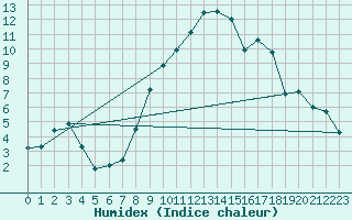 Courbe de l'humidex pour Vaagsli