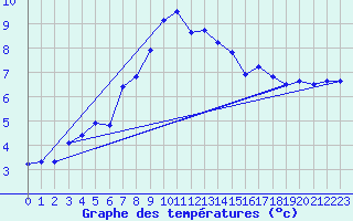 Courbe de tempratures pour Marquise (62)