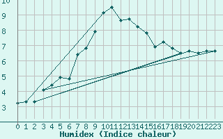 Courbe de l'humidex pour Marquise (62)