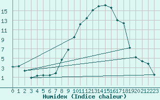 Courbe de l'humidex pour Thun