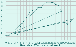 Courbe de l'humidex pour Marnitz