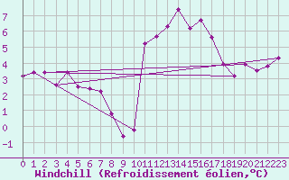 Courbe du refroidissement olien pour Pleyber-Christ (29)