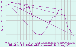 Courbe du refroidissement olien pour Senzeilles-Cerfontaine (Be)