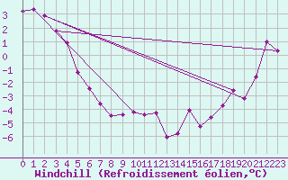 Courbe du refroidissement olien pour Norman Wells Climate