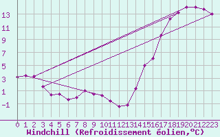 Courbe du refroidissement olien pour Wrenthan