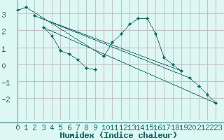 Courbe de l'humidex pour Florennes (Be)