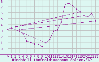 Courbe du refroidissement olien pour Sainte-Ouenne (79)