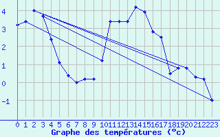 Courbe de tempratures pour Scampton