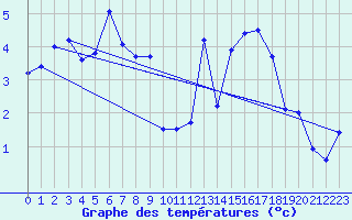 Courbe de tempratures pour Ebnat-Kappel