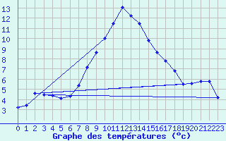 Courbe de tempratures pour Obergurgl