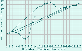 Courbe de l'humidex pour Nancy - Essey (54)