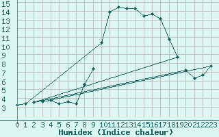 Courbe de l'humidex pour Xonrupt-Longemer (88)