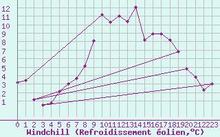 Courbe du refroidissement olien pour Oberstdorf