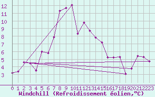 Courbe du refroidissement olien pour Beitostolen Ii