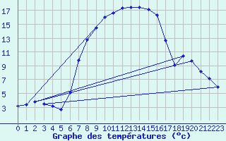 Courbe de tempratures pour Tesseboelle