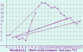 Courbe du refroidissement olien pour Grazzanise