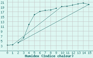 Courbe de l'humidex pour Lakatraesk