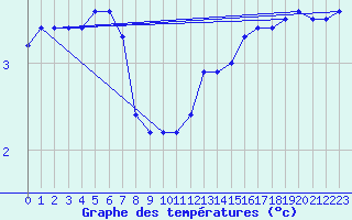 Courbe de tempratures pour Holbeach