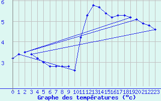 Courbe de tempratures pour Fameck (57)