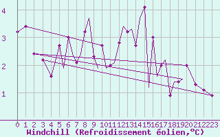 Courbe du refroidissement olien pour Berlevag