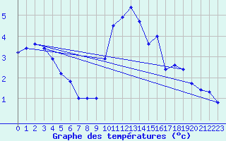 Courbe de tempratures pour Ile de Brhat (22)