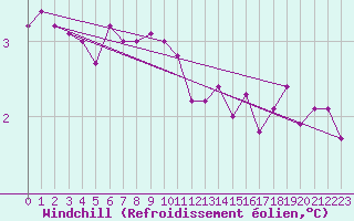 Courbe du refroidissement olien pour Paris Saint-Germain-des-Prs (75)