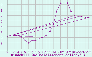 Courbe du refroidissement olien pour Sisteron (04)