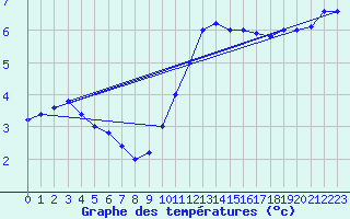 Courbe de tempratures pour Brescia / Ghedi