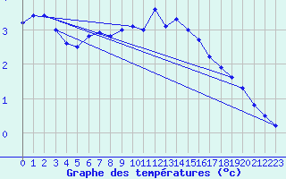 Courbe de tempratures pour Luedge-Paenbruch