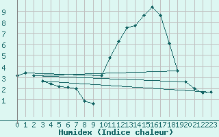 Courbe de l'humidex pour Somosierra