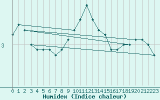 Courbe de l'humidex pour Uto