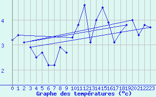 Courbe de tempratures pour Rochegude (26)