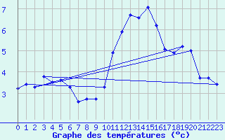 Courbe de tempratures pour Herserange (54)