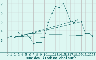 Courbe de l'humidex pour Herserange (54)