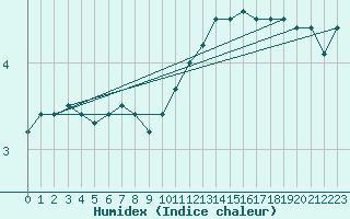 Courbe de l'humidex pour Florennes (Be)