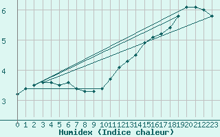 Courbe de l'humidex pour Spa - La Sauvenire (Be)