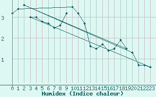 Courbe de l'humidex pour Simplon-Dorf