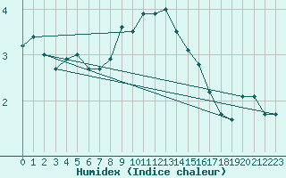 Courbe de l'humidex pour Col Des Mosses