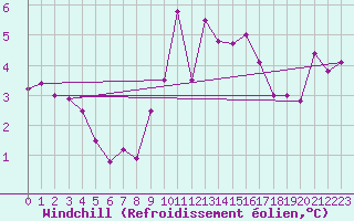 Courbe du refroidissement olien pour Dunkerque (59)