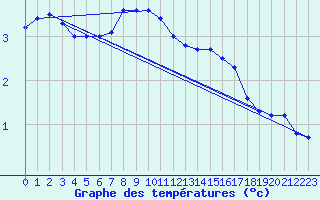 Courbe de tempratures pour Tohmajarvi Kemie