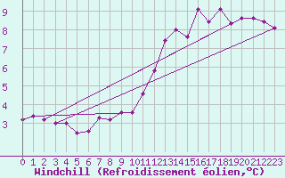 Courbe du refroidissement olien pour Trappes (78)